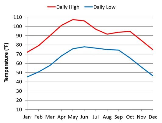 Average monthly temperature in Agra in India