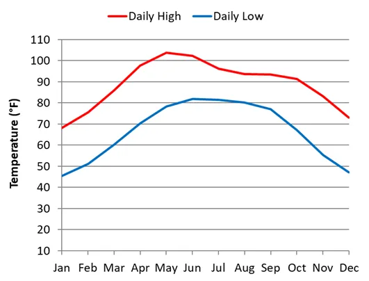Average monthly temperature in Delhi in India