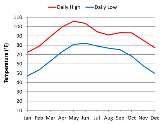 Average monthly temperature in Jaipur in India