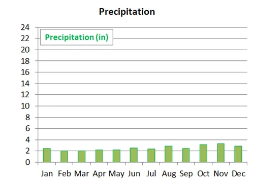 Average precipitation in Dublin in Ireland by month