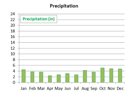 Average precipitation in Galway in Ireland by month