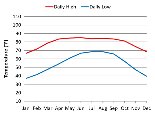 Average monthly temperatures by month in Kathmandu