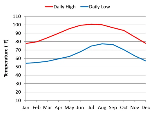 average tempreature by month in La Paz, Mexico