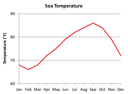 average sea water tempreature by month in La Paz, Mexico