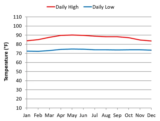 Average monthly daytime and nighttime temperatures in the Perhentian Islands