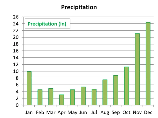 Average monthly precipitation in the Perhentian Islands