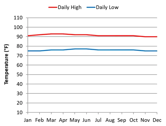 Average monthly daytime and nighttime temperatures in Kuala Lumpur