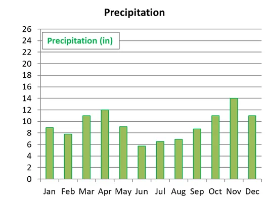 Average monthly precipitation in Kuala Lumpur