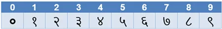 List of Nepali numbers and their translations into arabic numbers