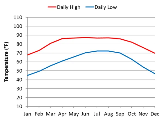 Average monthly temperatures by month in Pokhara