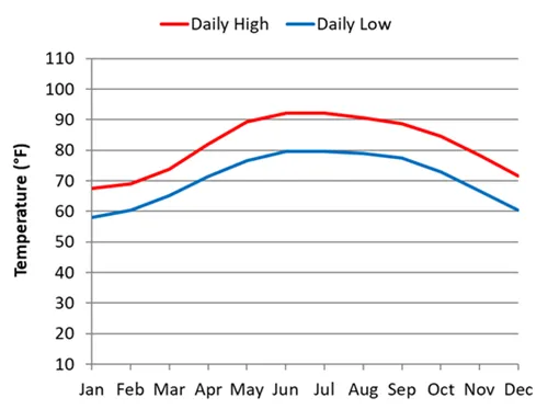 Average daily temperature by month for Hanoi in Vietnam