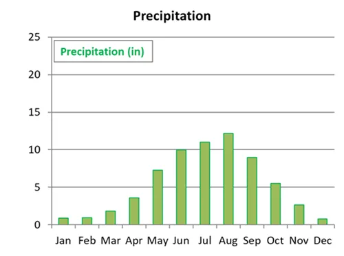 Average precipitation by month for Hanoi in Vietnam