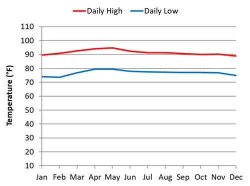 Average daily temperature by month for Ho Chi Minh City in Vietnam