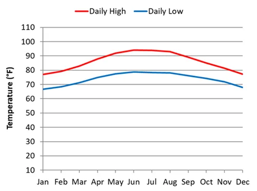 Average daily temperature by month for Da Nang and Hoi An in Vietnam