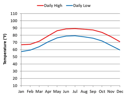 Average daily temperature by month for Lan Ha Bay in Vietnam