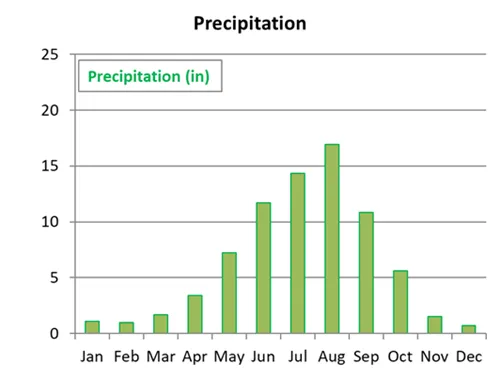Average precipitation by month for Lan Ha Bay in Vietnam
