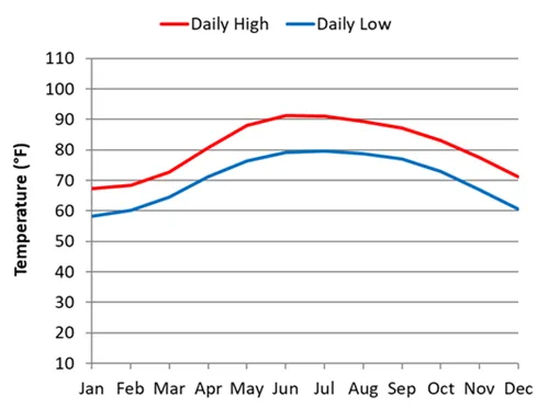 Average daily temperature by month for Ninh Binh in Vietnam